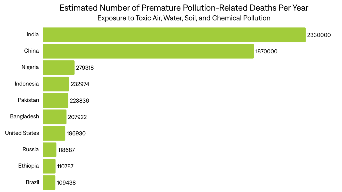 Water Pollution Statistics By County