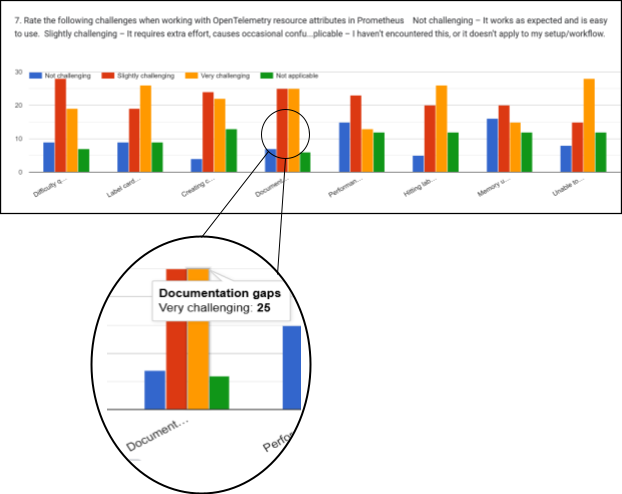 Bar chart showing challenges with OpenTelemetry in Prometheus. Highlighted: 'Documentation gaps' rated as very challenging by 25 respondents.