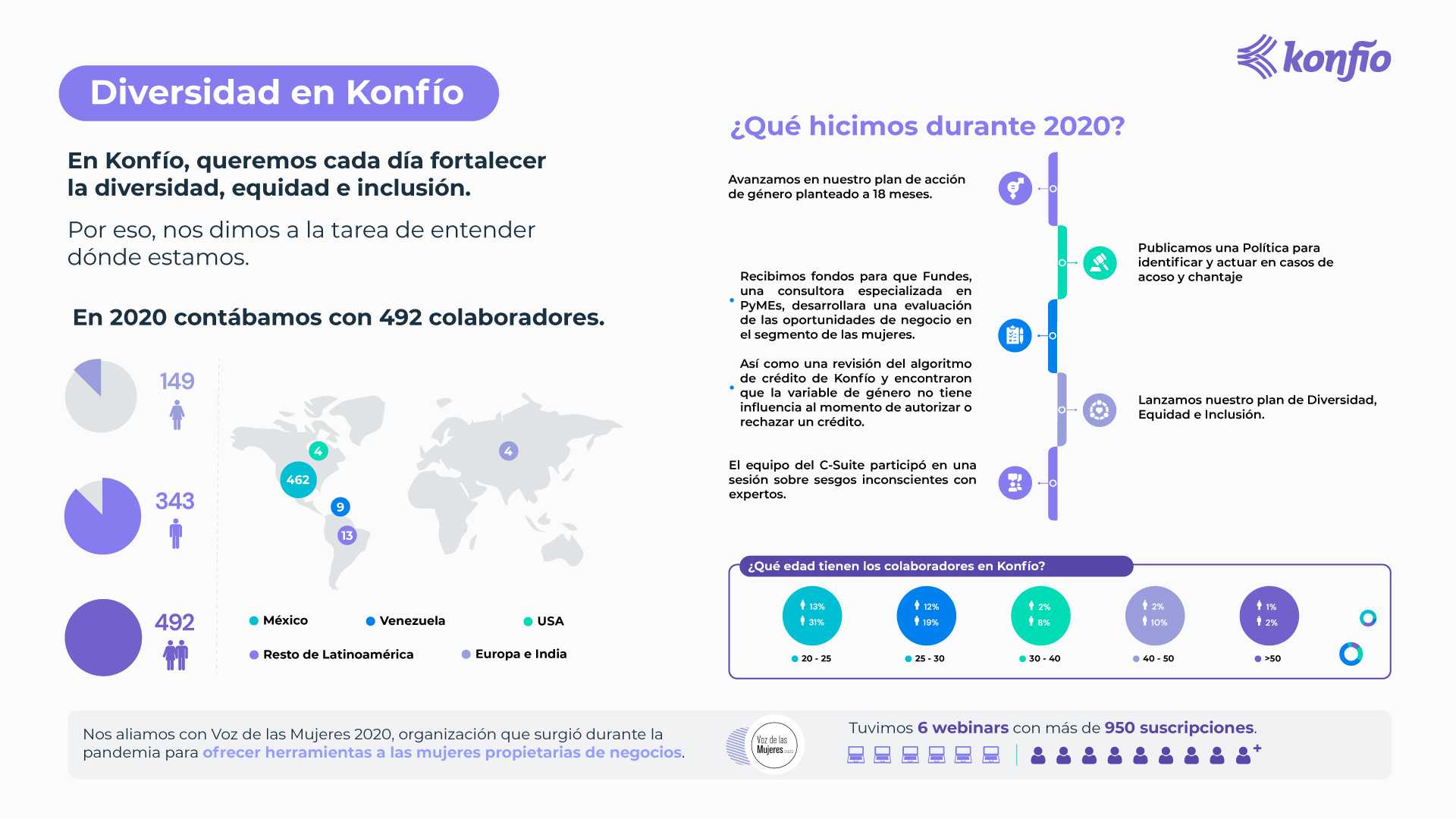 Konfío impacto y sustentabilidad