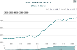 deuda-externa-de-mexico-alcanza-nuevo-record-historico