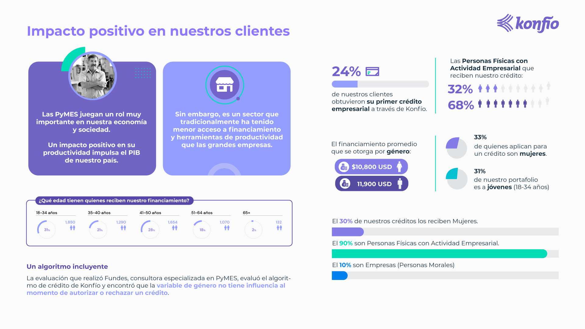 Konfío impacto y sustentabilidad
