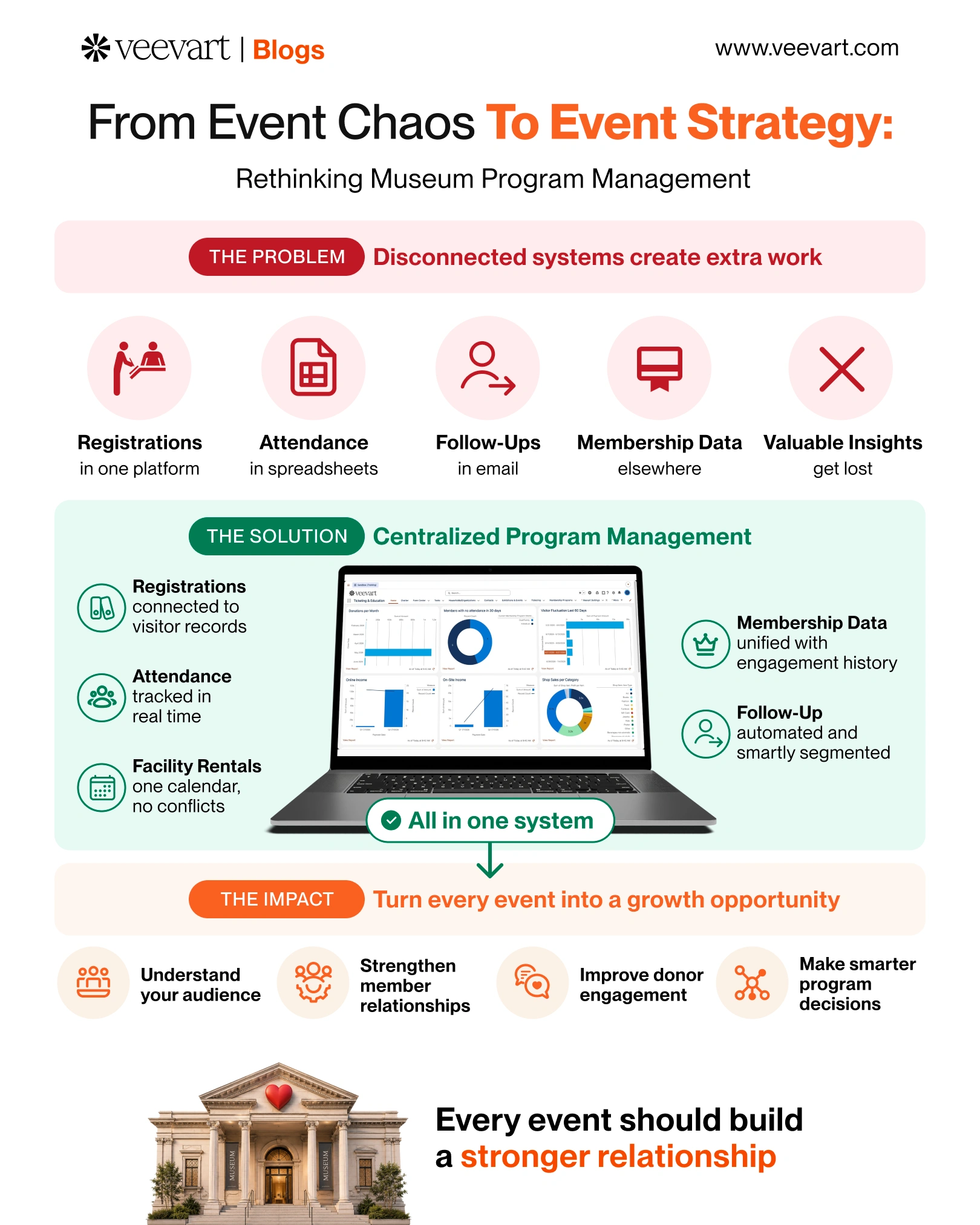 Infographic showing how centralized museum program management connects event registration, attendance tracking, membership data, facility rentals, and audience engagement insights to improve museum operations and visitor relationships.