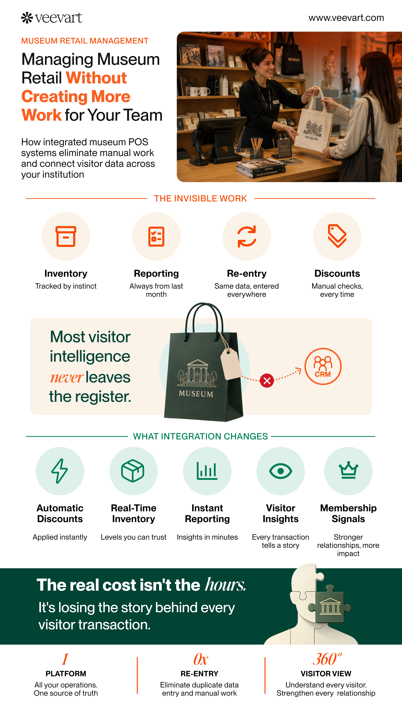 How an Integrated Museum POS Connects Visitor Engagement Data Veevart infographic showing four museum retail pain points — inventory, reporting, data re-entry, and member discounts — and how integrated POS systems connect visitor data across the institution.