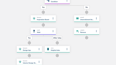 Workflows: Best Practices