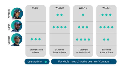Monthly Active Learners