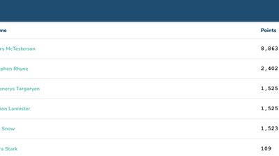 The Overall Leaderboard in ConveYour.