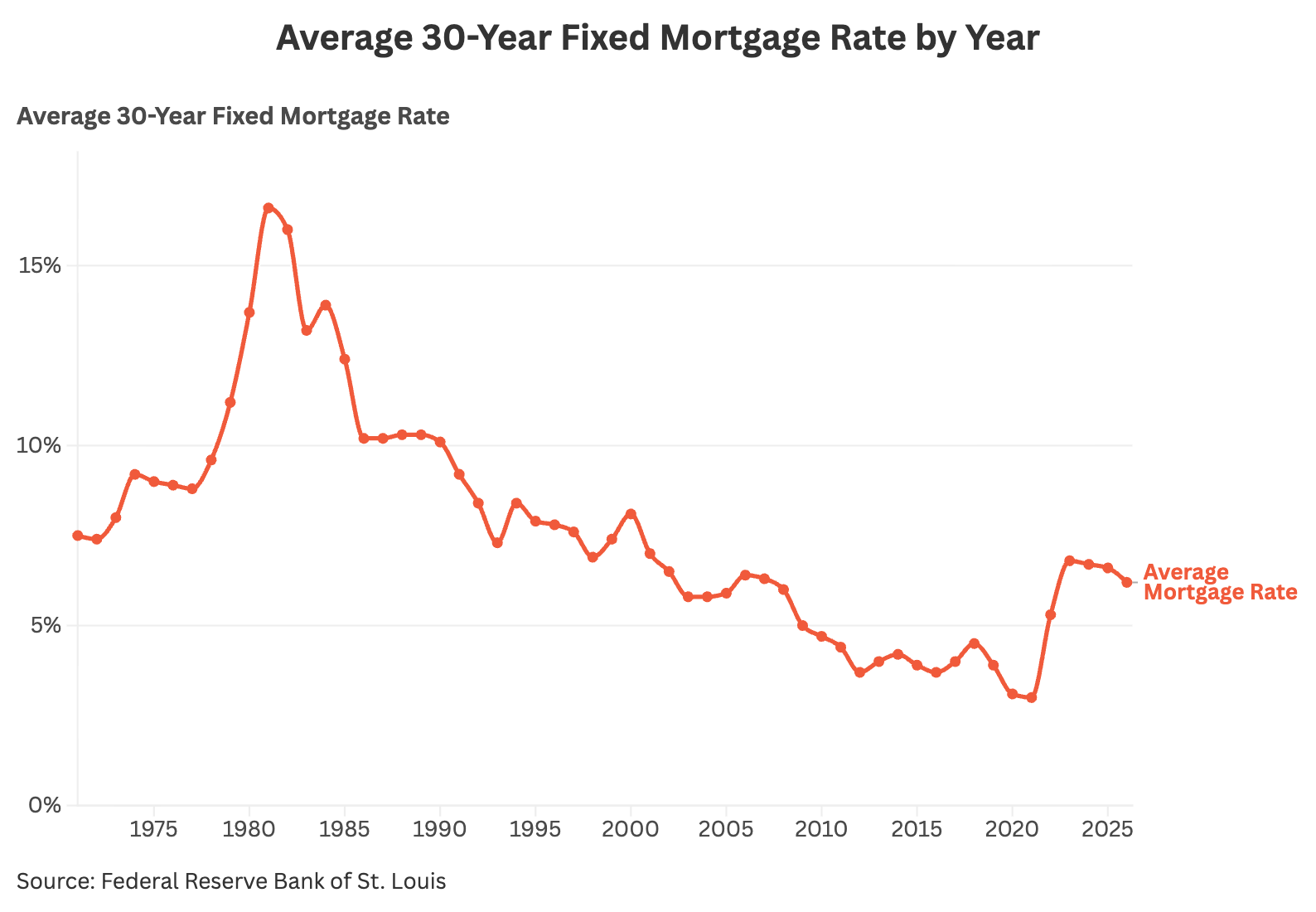 Variable Rate Graph How Mortgage Rates Compare Through the Decades