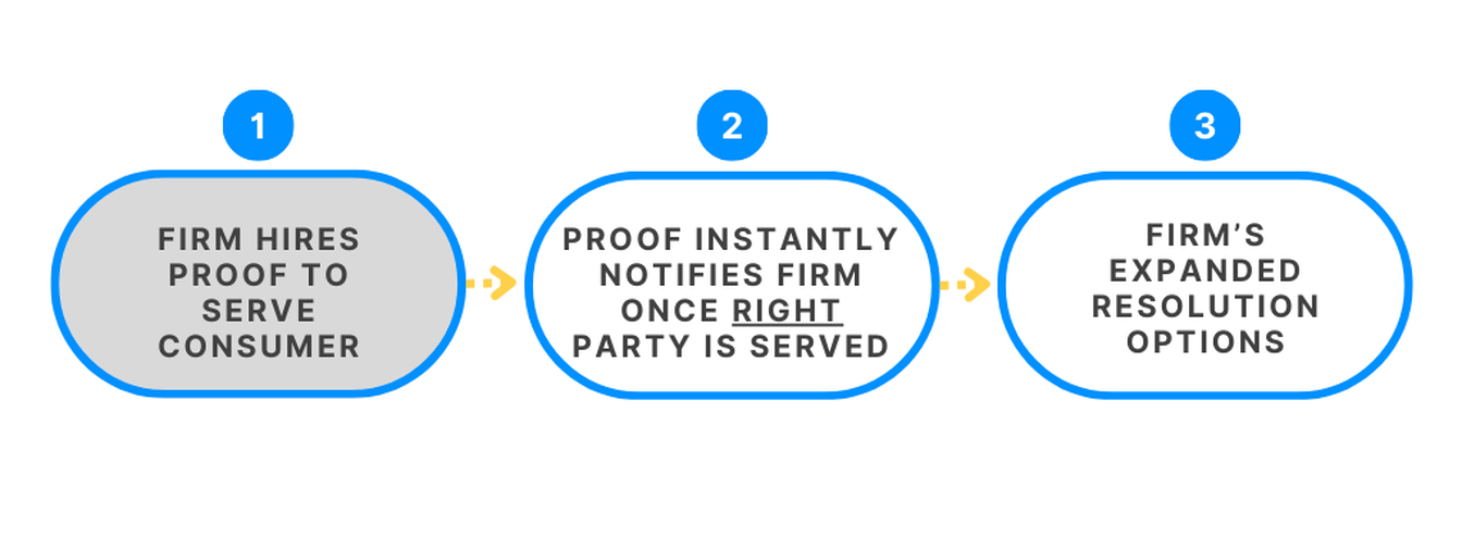 Workflow in Serve-First States with Proof