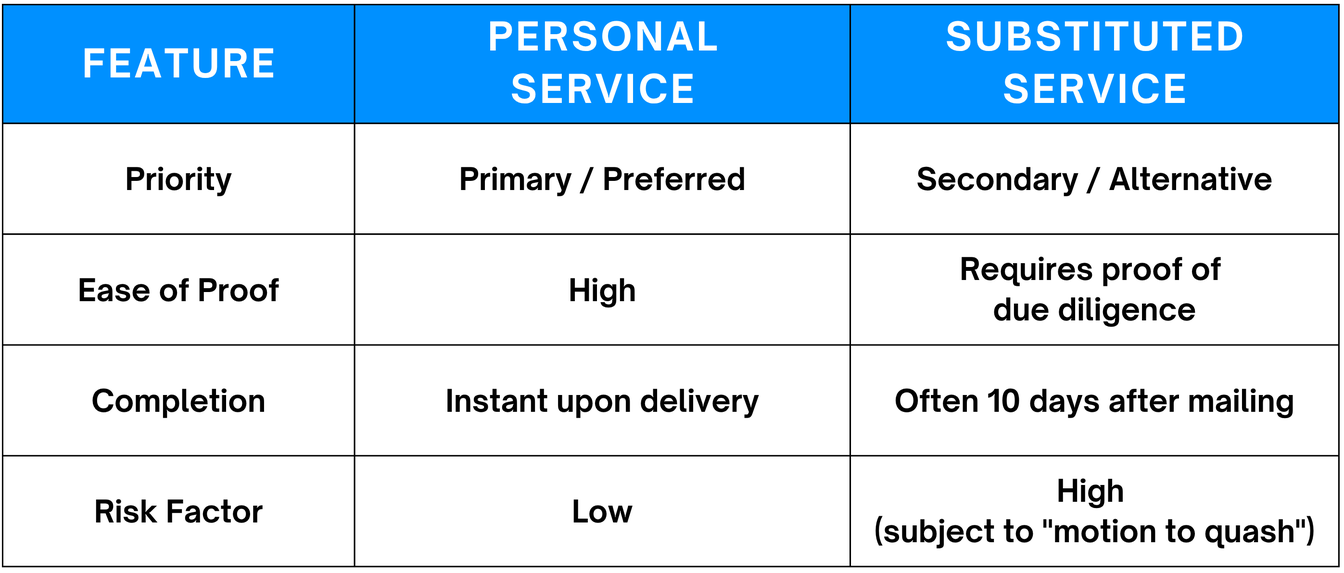 Personal Service vs Substitute Service Chart