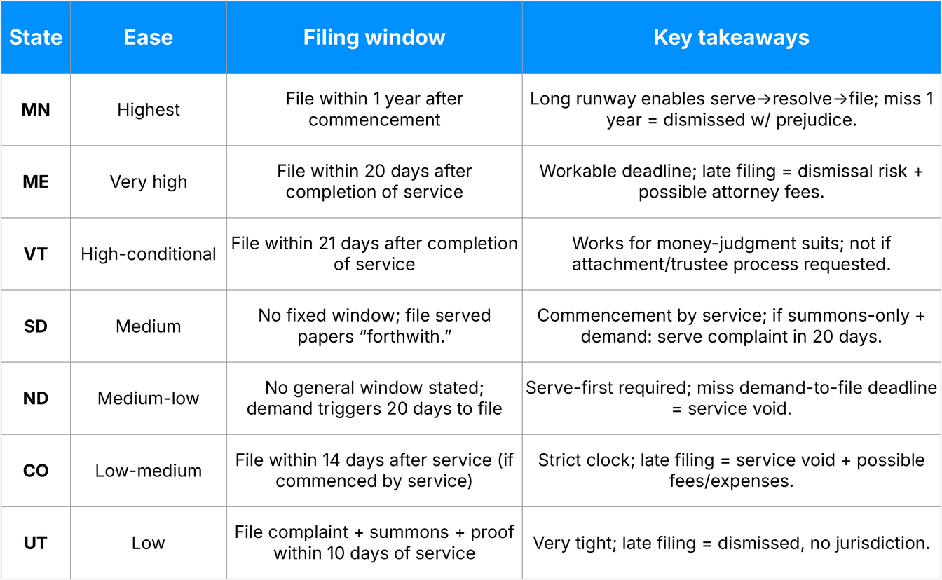 Table of serve-first states with the clearest path to scale