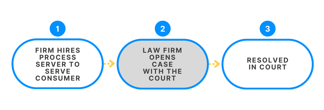 Workflow in Serve-First States
