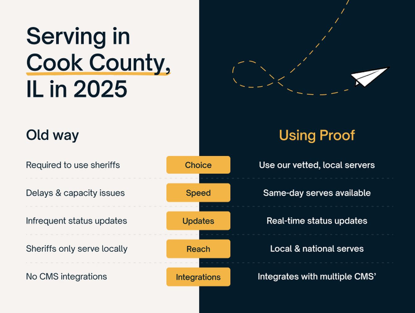 Infographic illustrating changes to Cook County process serving laws, including the option to use licensed private detectives.