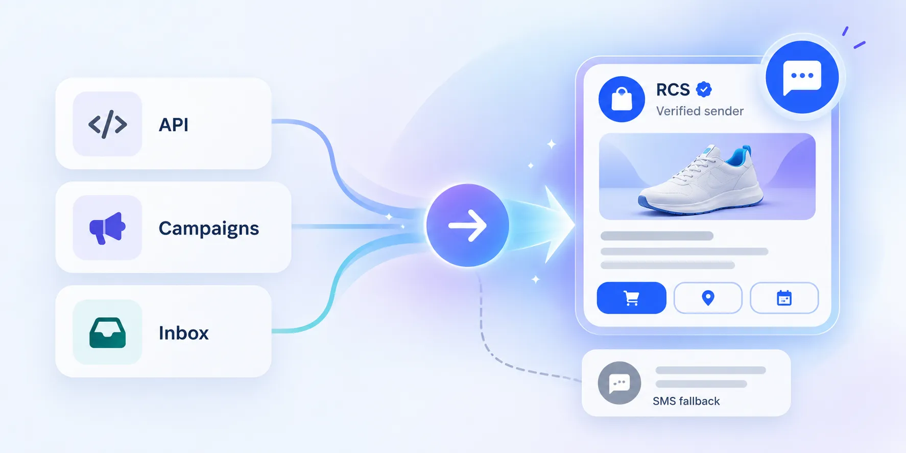 Messages from your existing API, Campaigns and Inbox flow through one upgrade into a verified RCS sender showing a rich product card with action buttons, with a dashed line to an SMS fallback message.