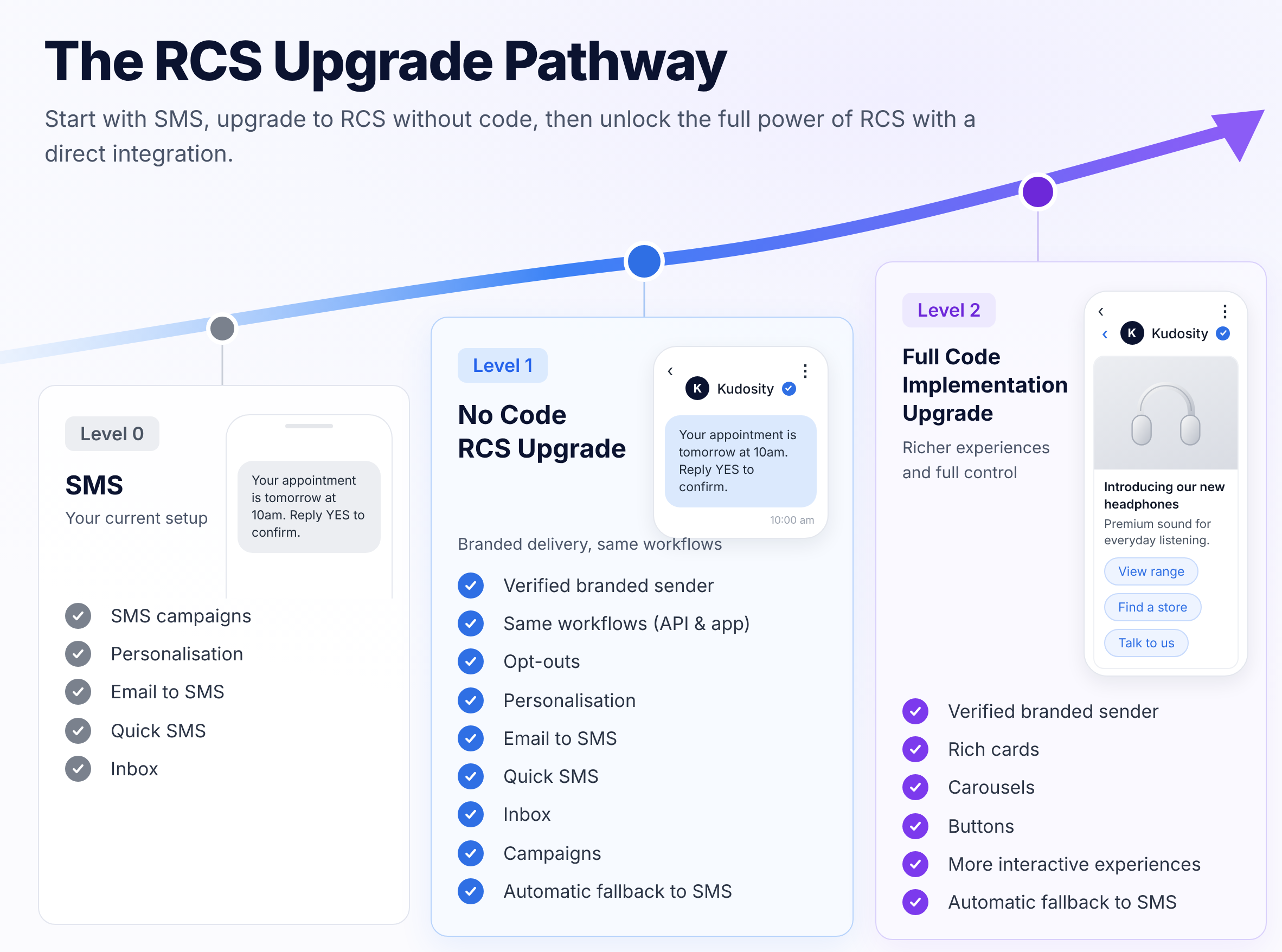 The RCS Upgrade Pathway: Level 0 SMS, your current setup, with SMS campaigns, personalisation, Email to SMS, Quick SMS and Inbox; Level 1 No Code RCS Upgrade, branded delivery on the same workflows, adds a verified branded sender, opt-outs, campaigns and automatic fallback to SMS; Level 2 Full Code Implementation Upgrade, richer experiences and full control, adds rich cards, carousels, buttons and more interactive experiences with automatic fallback to SMS.