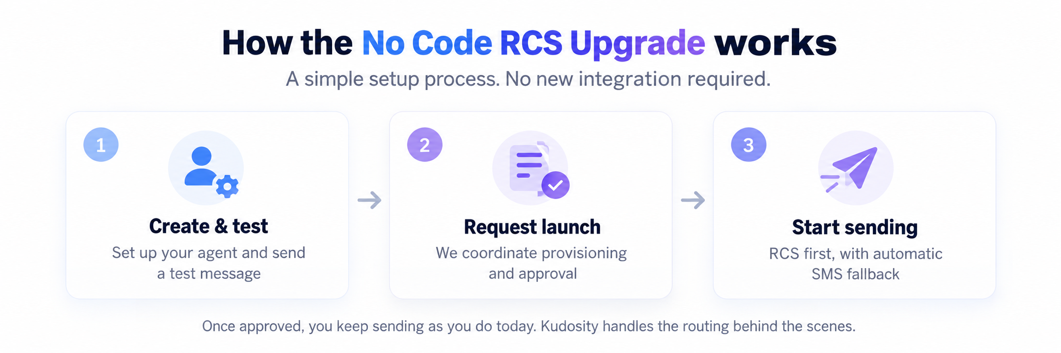 How the No Code RCS Upgrade works, in three steps: 1 Create and test, set up your agent and send a test message; 2 Request launch, we coordinate provisioning and approval; 3 Start sending, RCS first with automatic SMS fallback. Once approved, you keep sending as you do today and Kudosity handles the routing behind the scenes.
