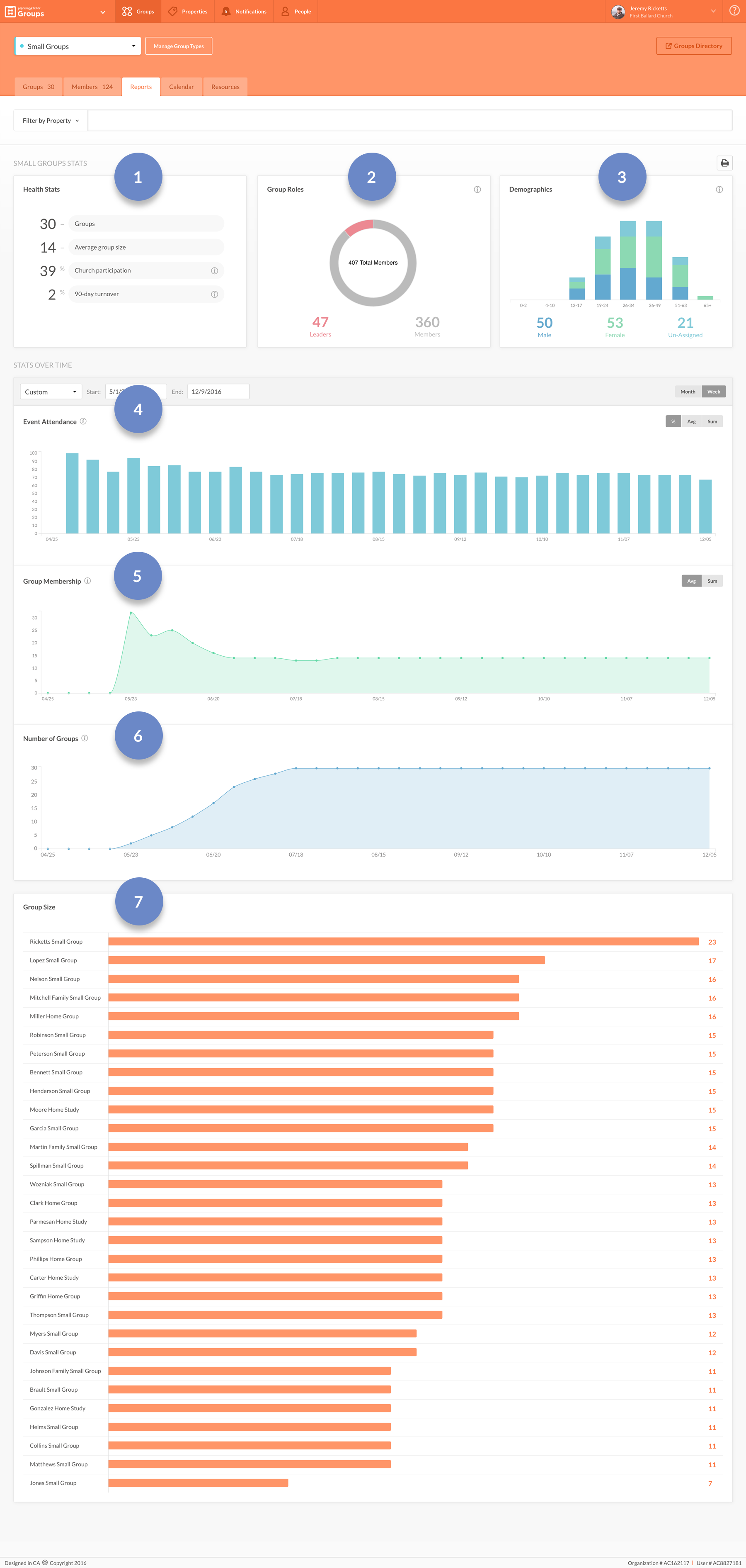 null The Reports tab in Planning Center Groups displaying a bar graph, a line chart, and attendance stats.