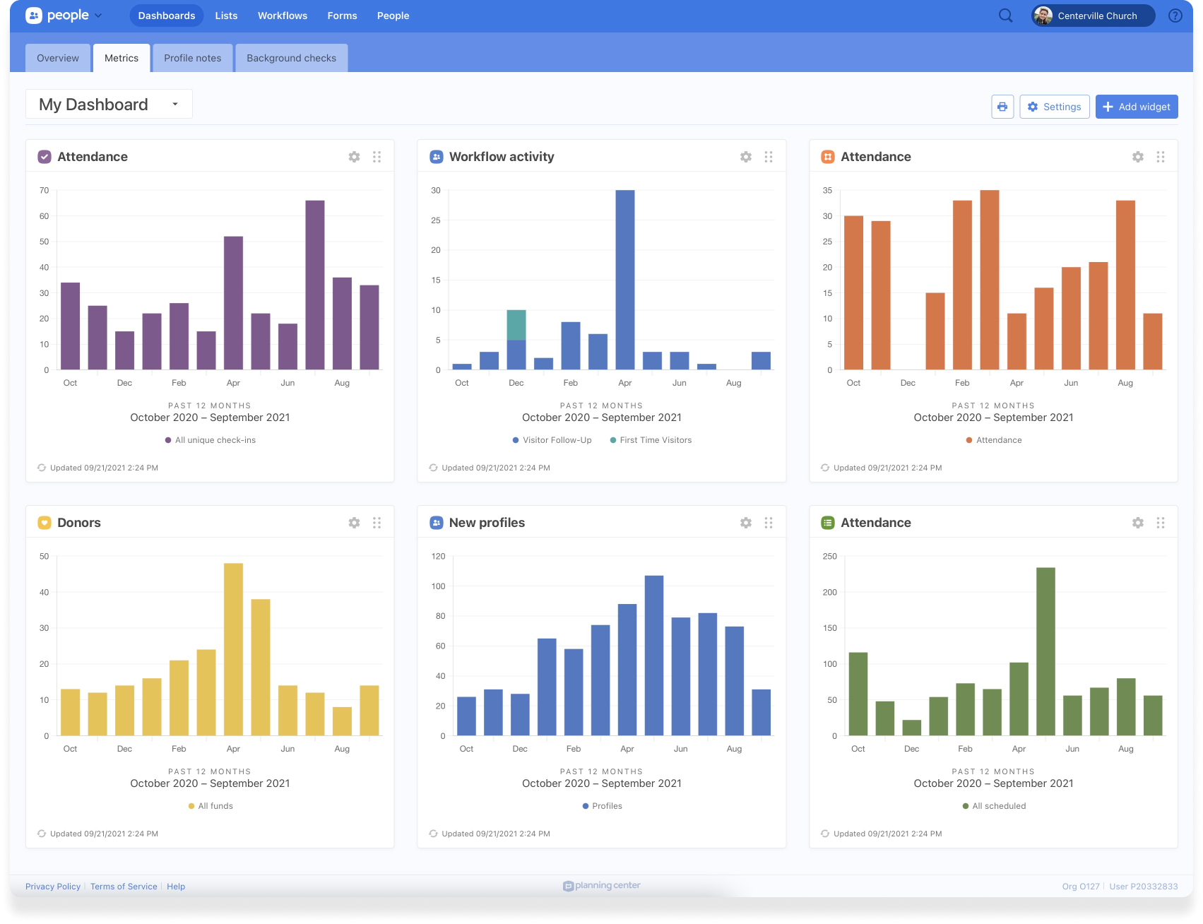 null Planning Center People metrics dashboard with six product widgets.