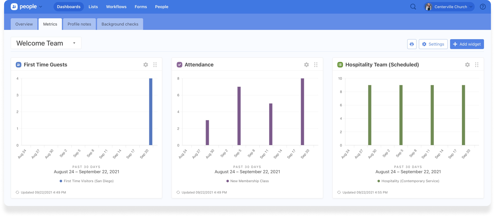 null Planning Center People dashboard with widgets of metrics.
