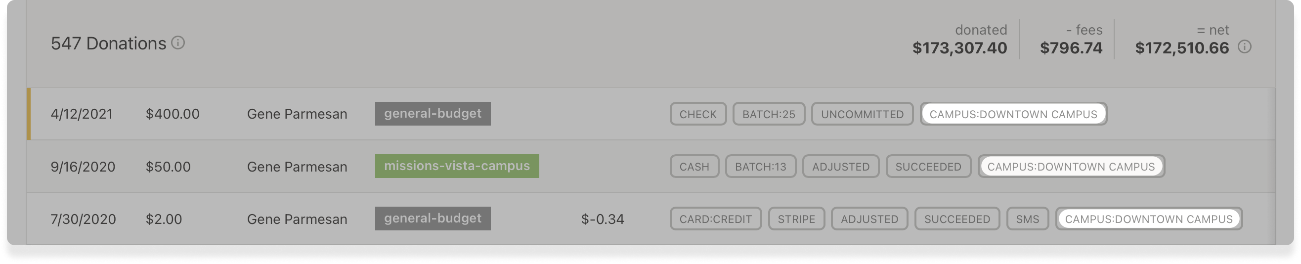 A donations dashboard in Giving sorted by tags of donation type and campus.