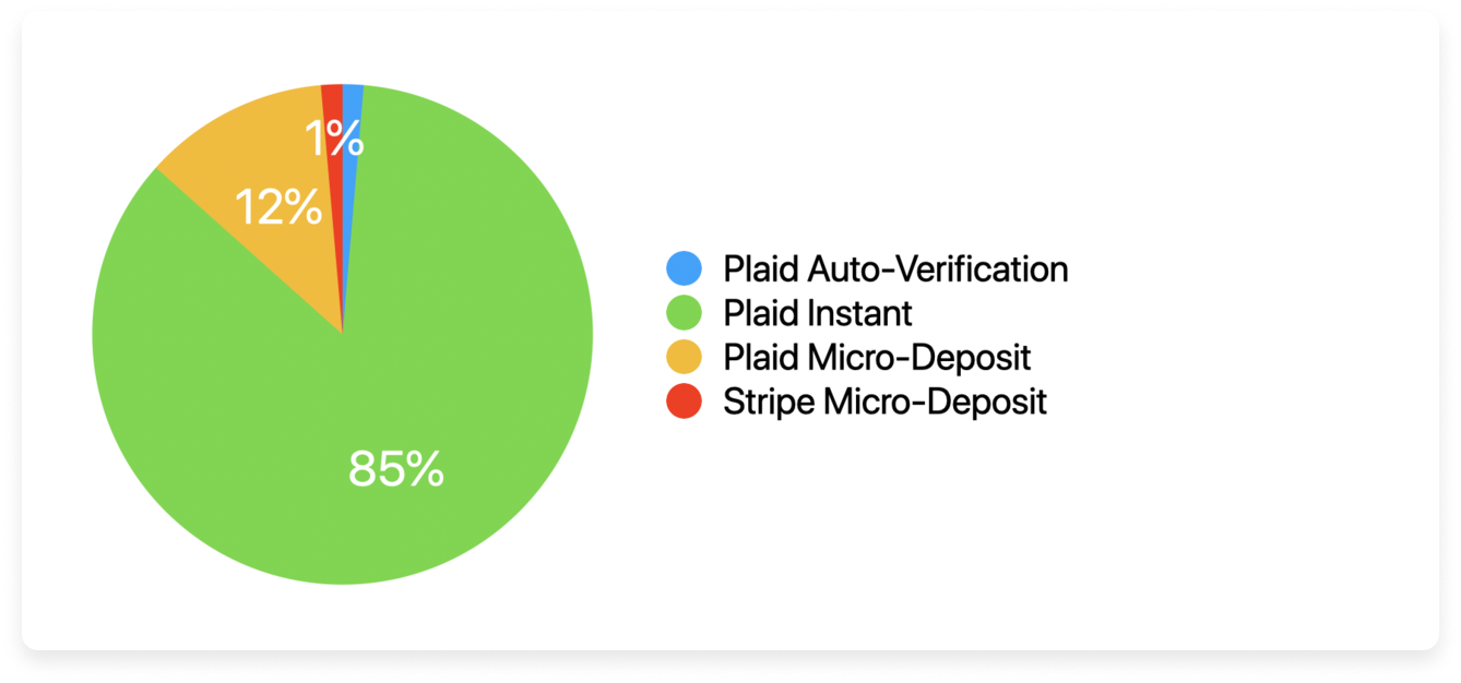 A pie chart displaying percentages of methods used for deposits.