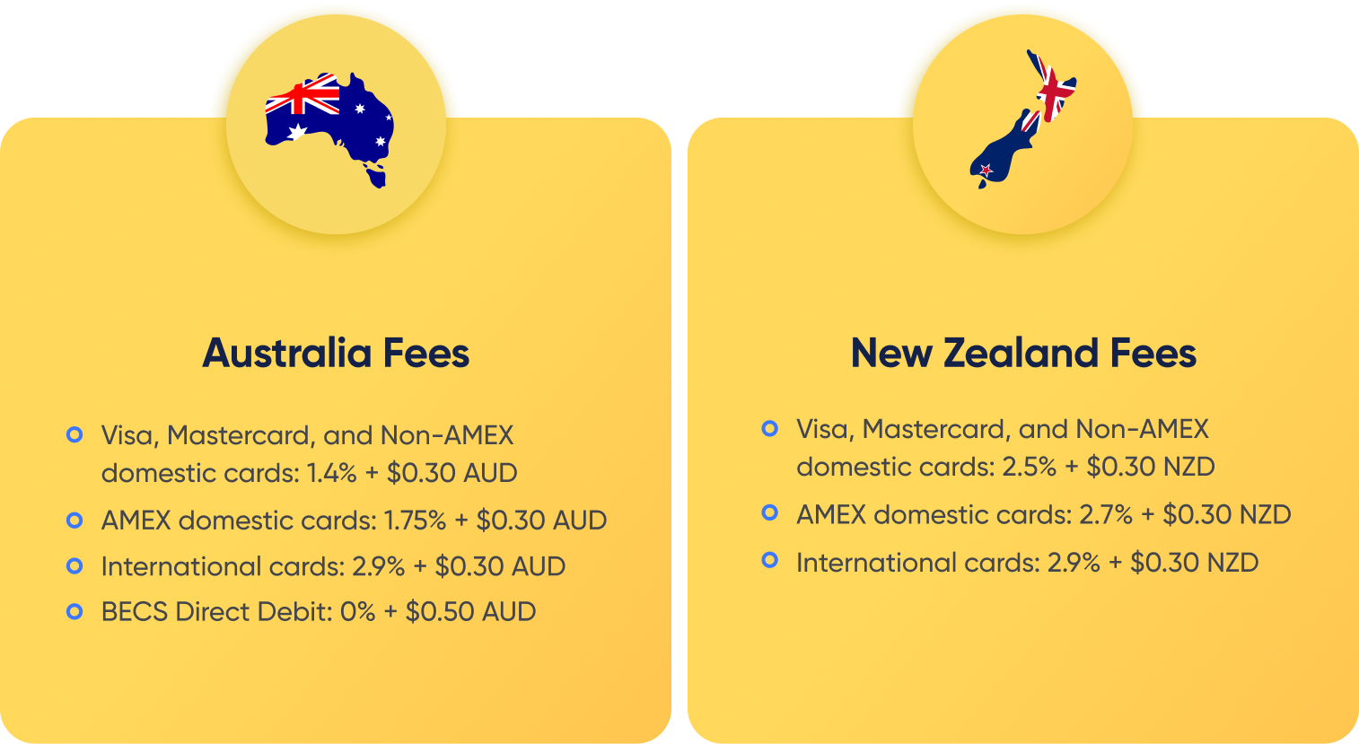 A break down of processing fees for Australia and New Zealand next to their flags and country shapes.