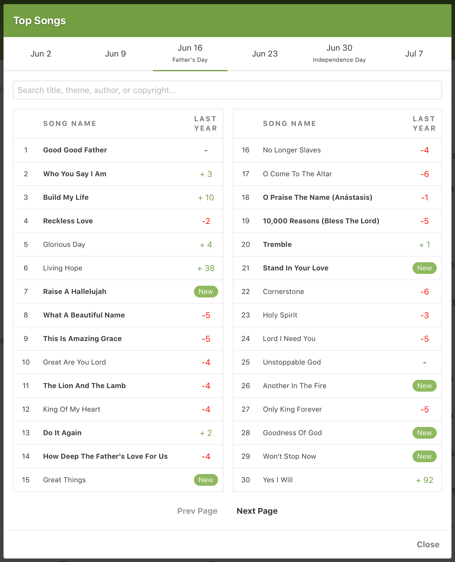 A list of popular worship songs filtered by calendar day.