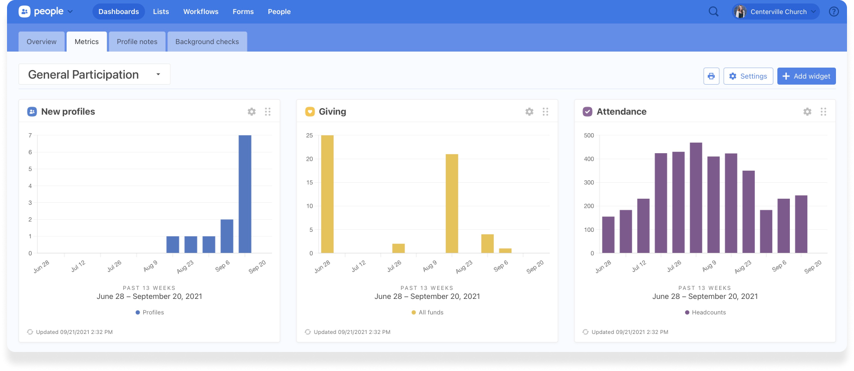 null Planning Center People dashboard with widgets of metrics.