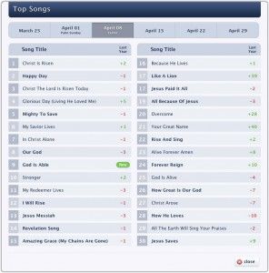 A chart of top worships songs ranked by week and compared to the year before.