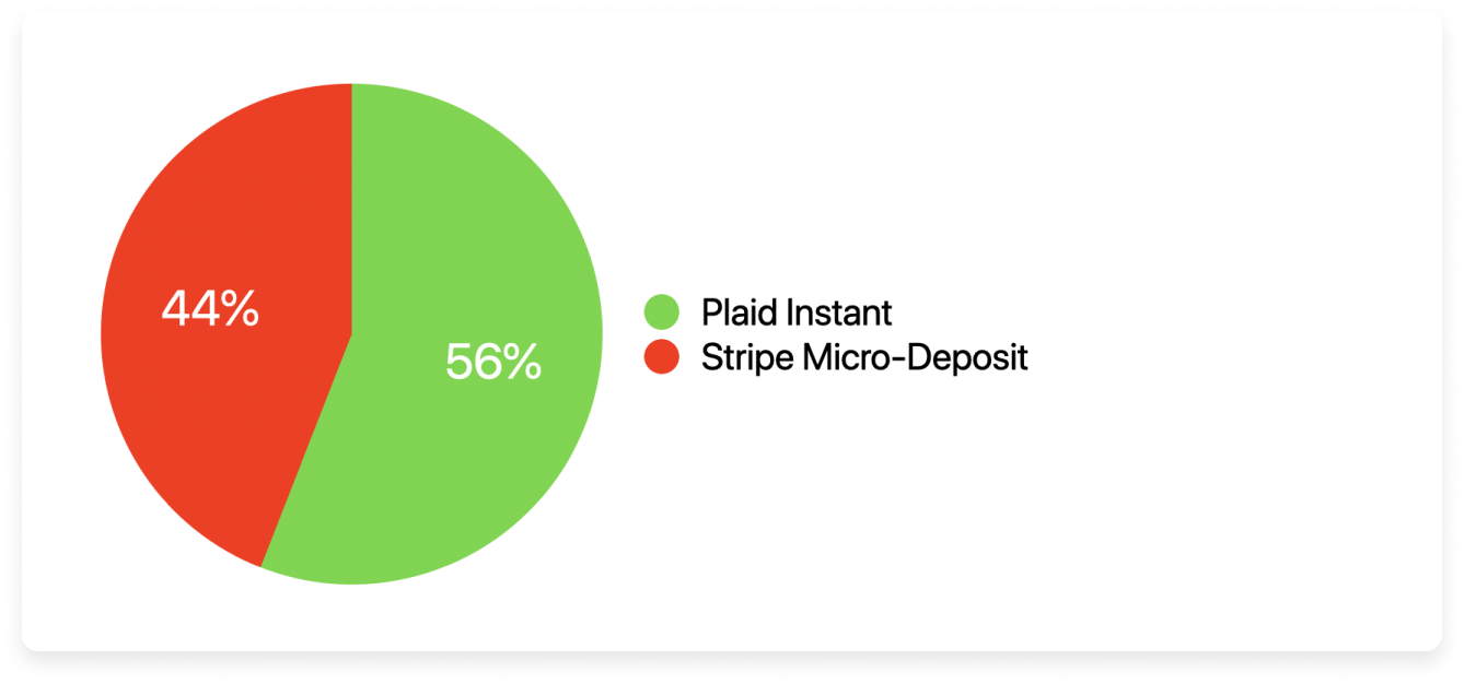 A pie chart with the red half displaying Stripe mico-deposit and the green half displaying Plaid instant.