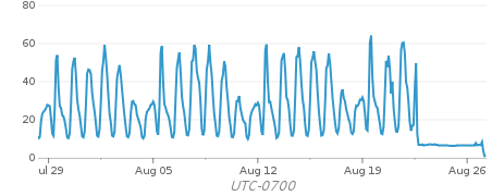 Slow Transactions