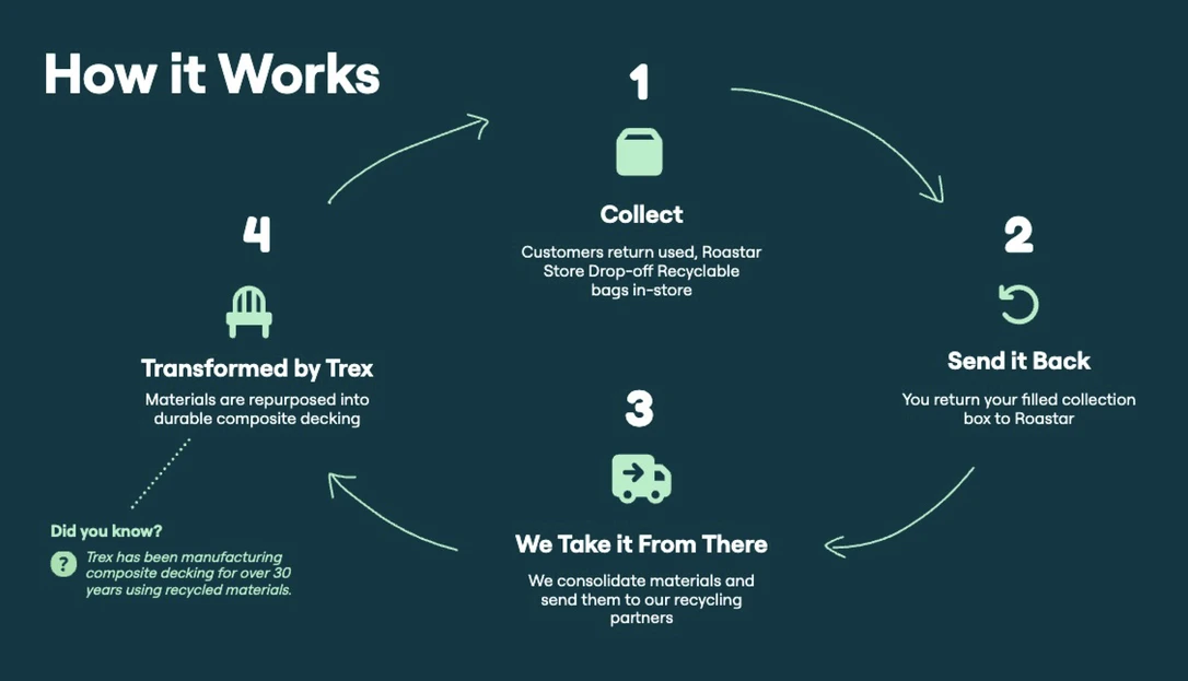 Infographic detailing the recycling process: collect, send back, process, and transform materials into durable composite decking.