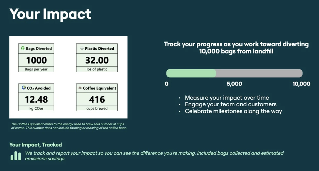 Impact summary: 1000 bags diverted, 32 lbs plastic saved, 12.48 kg CO2 avoided, 416 coffee equivalents. Progress toward 10,000 bags goal.