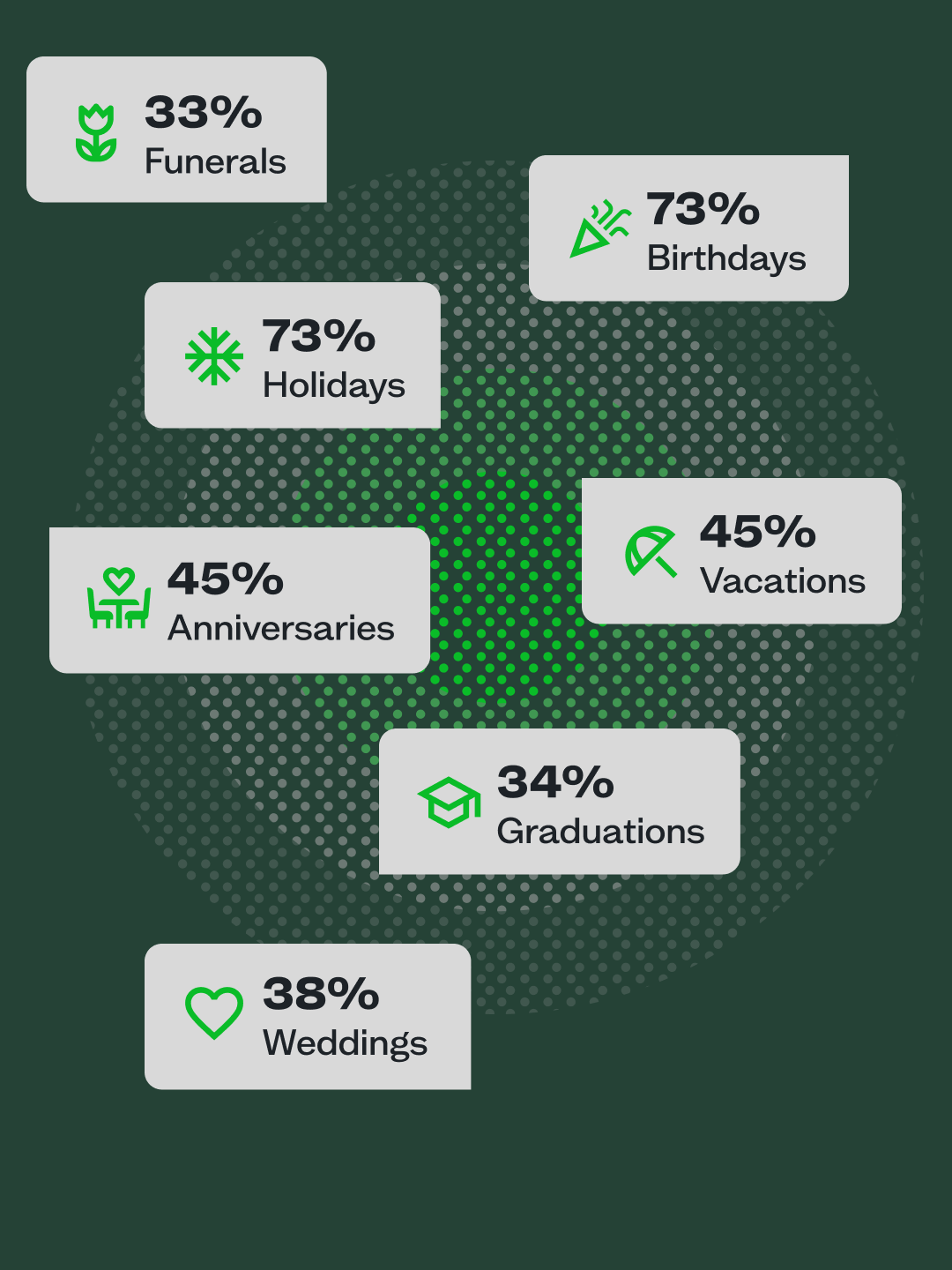94% of healthcare professionals say they miss milestone moments, like funerals, birthdays, holidays, anniversaries, vacations, weddings, and graduations.