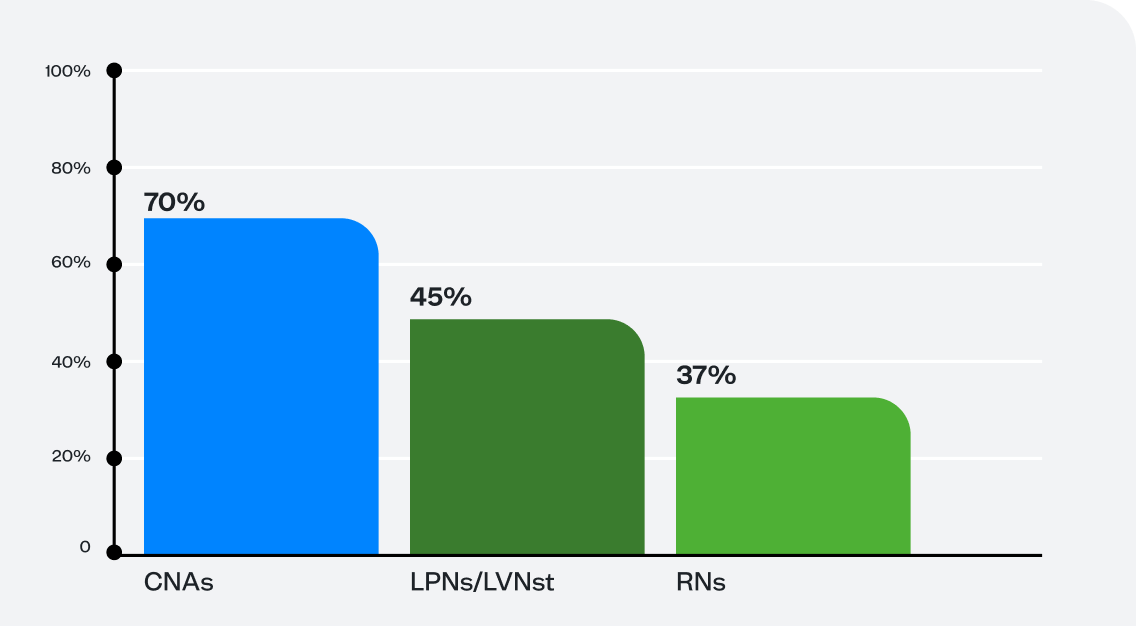 burnout statistics by specialty