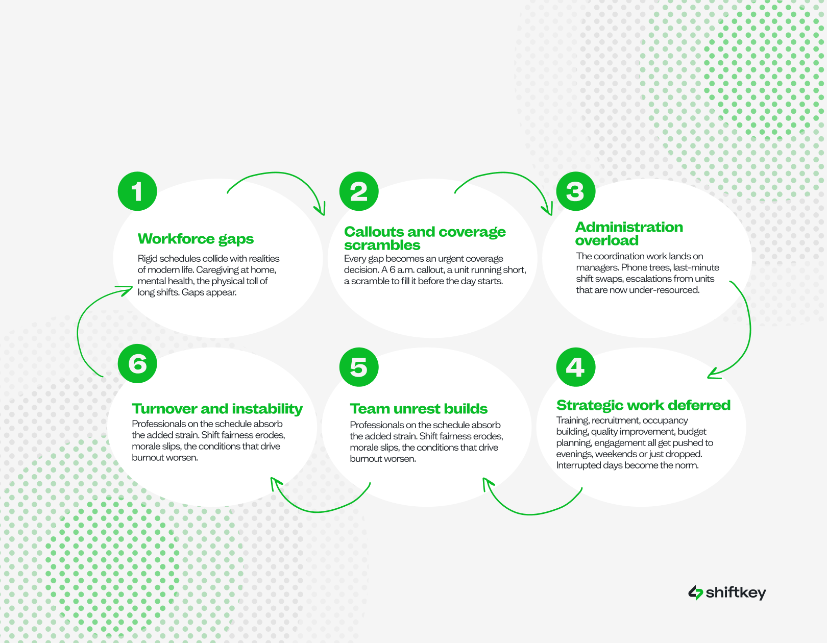 An infographic showing how workforce gaps lead to turnover and instability.