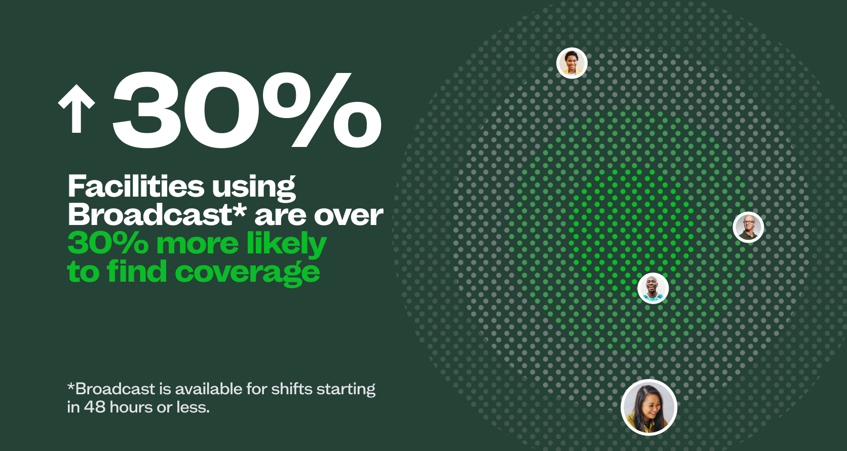A graphic reading Facilities using Broadcast are over 30% more likely to find coverage. Broadcast is available for shifts starting in 48 hours or less.