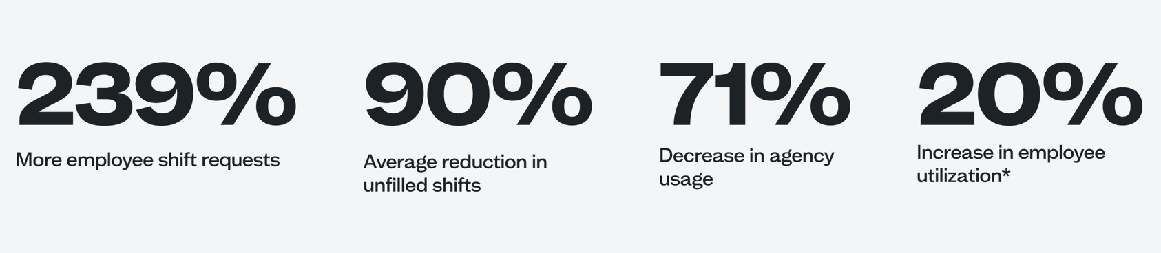 With SAMI, Delmar Gardens saw the following results: 239% more shift requests, 90% average reduction in shifts, 71% decrease in agency usage, 20% increase in employee utilization