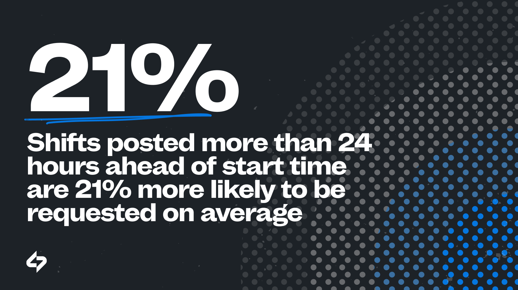 Dot matrix graphic on a dark gray background containing the statistic: Shifts posted more than 24 hours ahead of start time are 21% more likely to be requested on average.