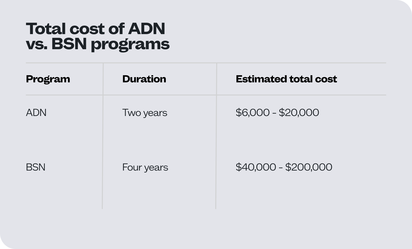 Chart comparing the estimated cost and duration of ADN vs. BSN programs. ADN is two years and between $6,000 and $20,000; BSN is four years and between $40,000 and $200,000.