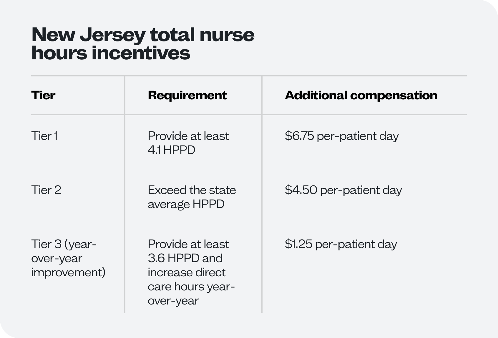 New Jersey total nurse hours incentives, tiers, requirements and additional compensation