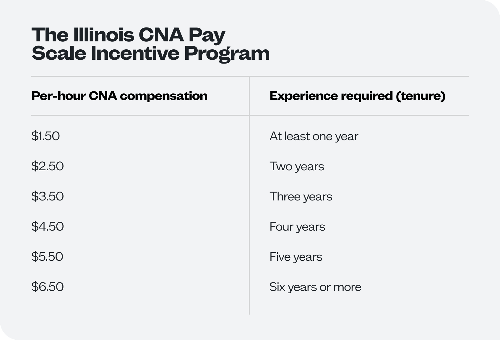 A table displaying per hour compensation and experience required for the Illinois CNA Pay Scale Incentive Program