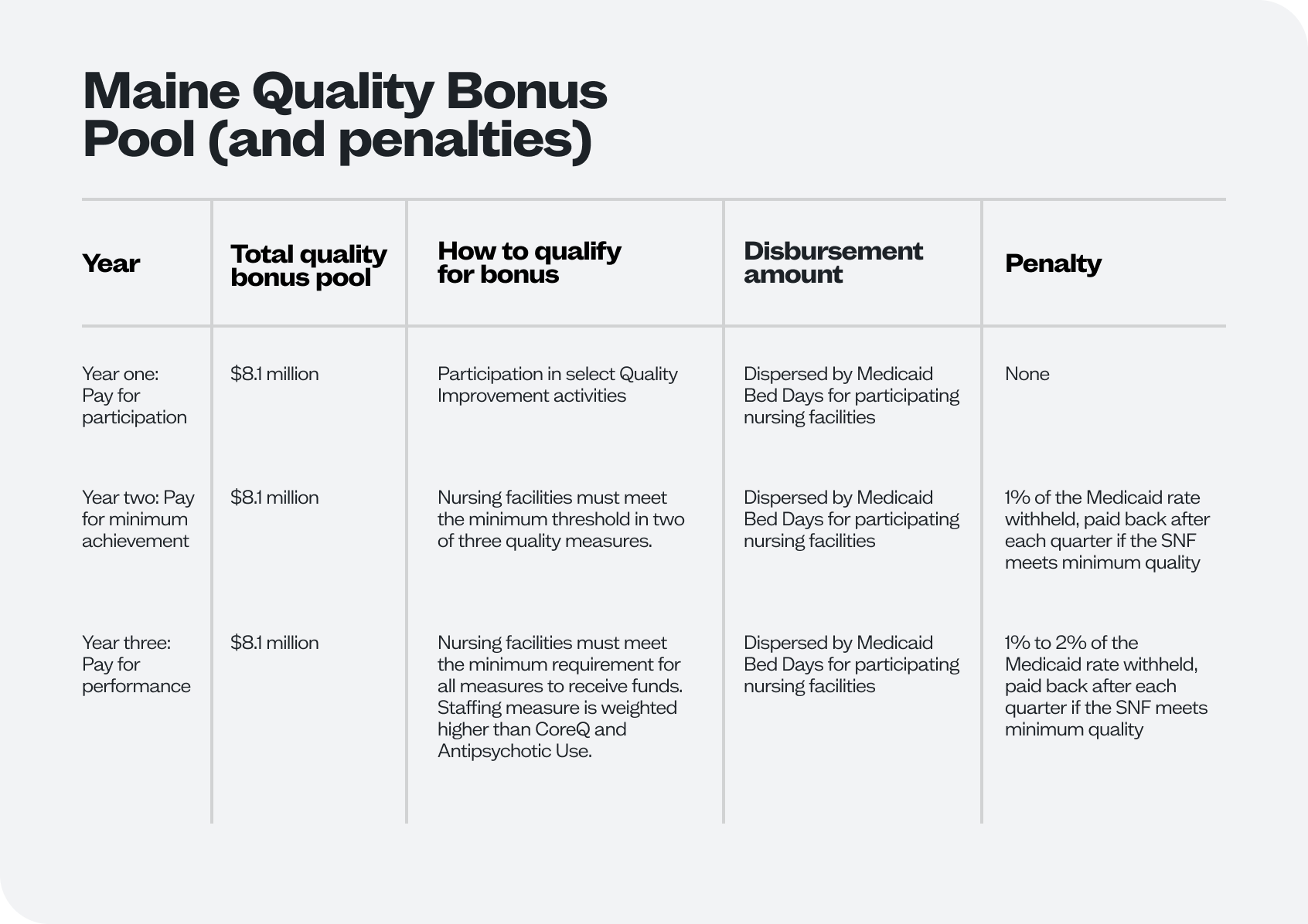Chart displaying the details of the Maine Quality Bonus Pool