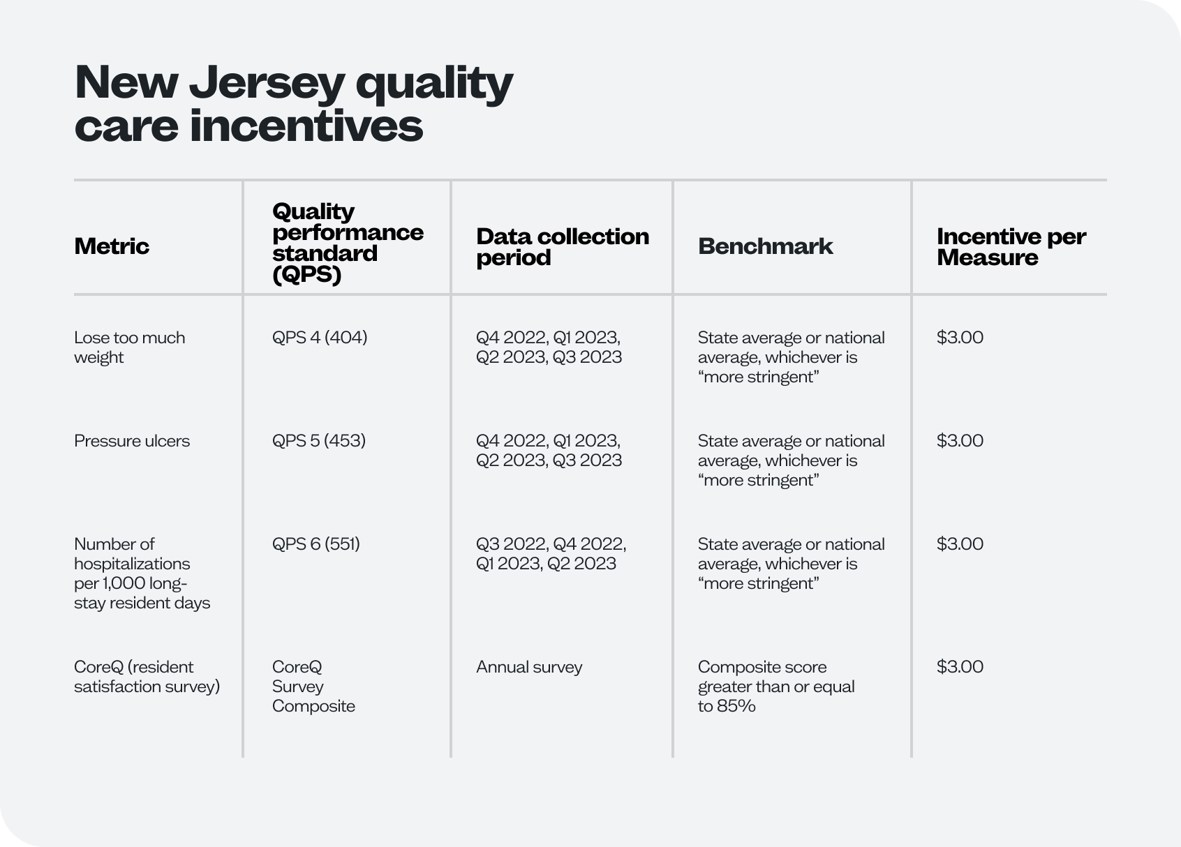 New Jersey quality care incentives, metrics, standards, benchmarks, collection periods