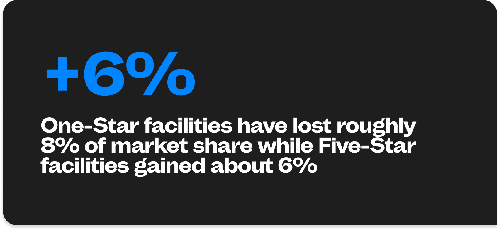 One-Star facilities have lost roughly 8% of market share while Five-Star facilities gained about 6%