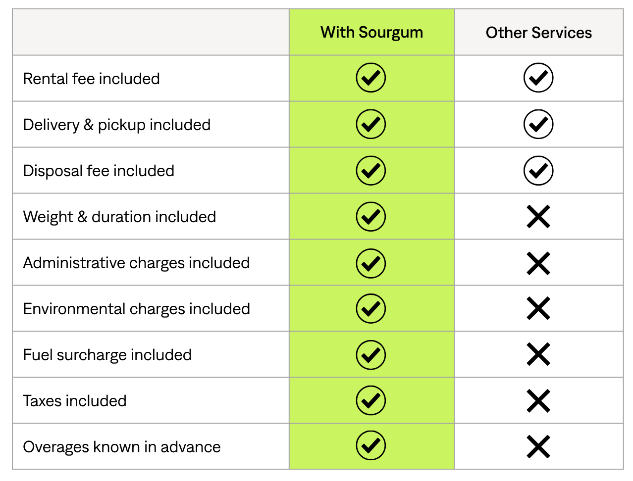 A comparison of Sourgum fees vs WM or other haulers