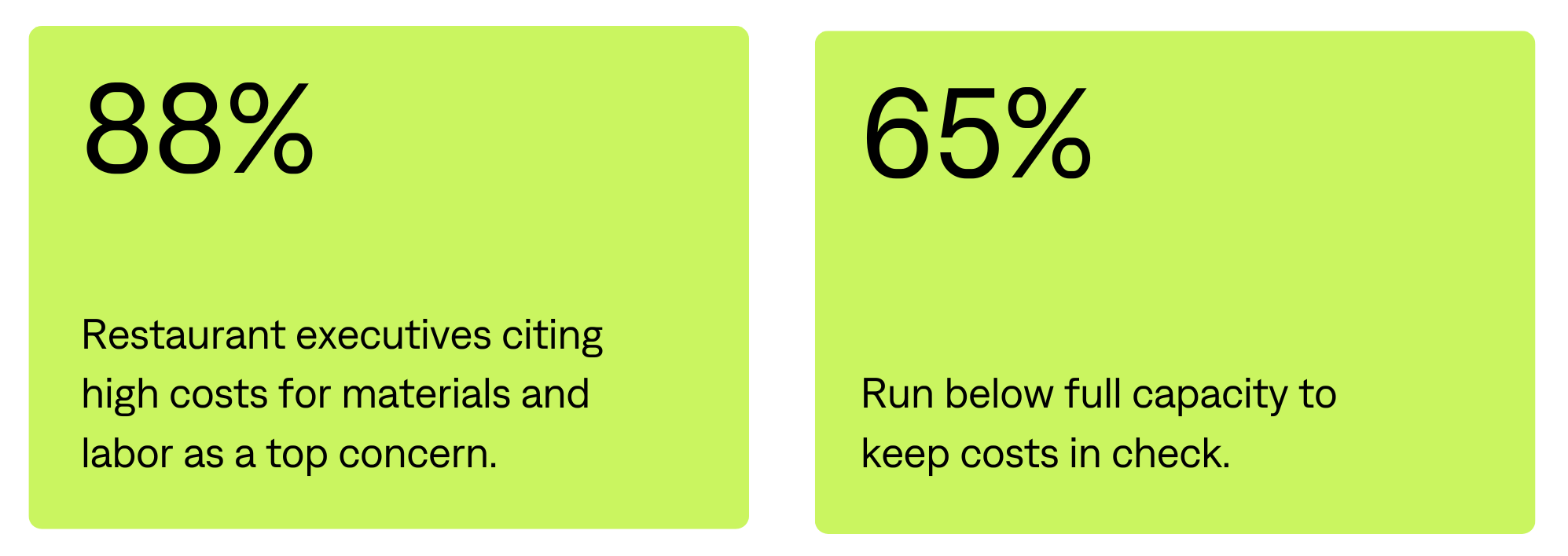 Two statistics: 88% concern over high costs for materials and labor; 65% running below capacity to manage costs. Bright green background.