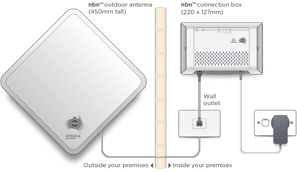 Diagram of a NBNCo-supplied Fixed Wireless Network Termination Device and outdoor antenna