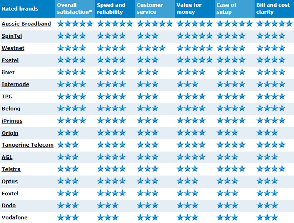 Aussie Broadband - Canstar Awards 2023