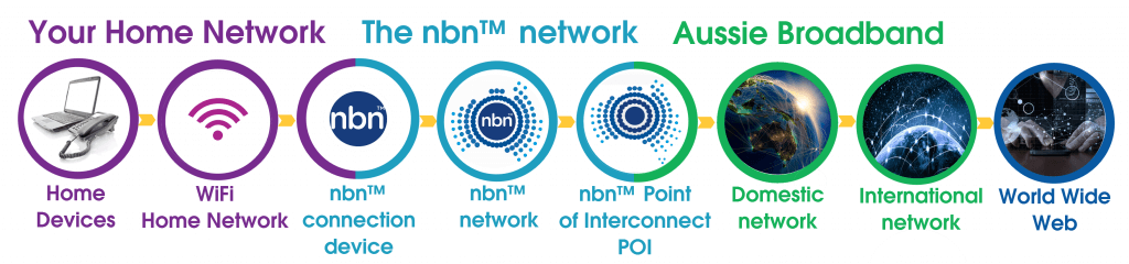 Diagram showing how your home network connects to the nbn network, and Aussie Broadband's network