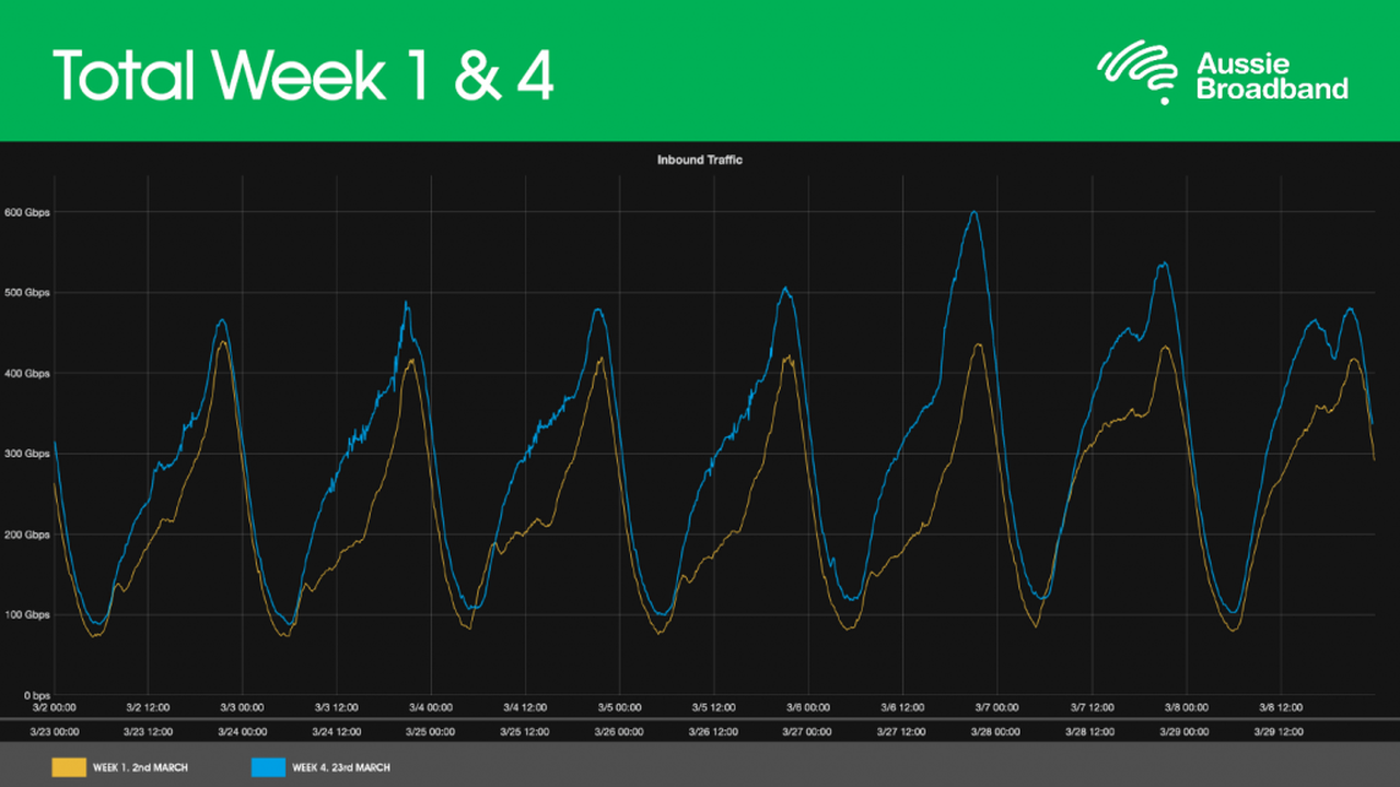 Chart showing an increase in bandwidth usage by 25% during COVID-19